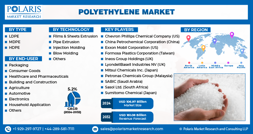 Polyethylene Market Info